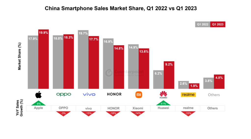 第 1 季度中国智能手机销售额同比下降 5%:苹果第一,华为增长 41%